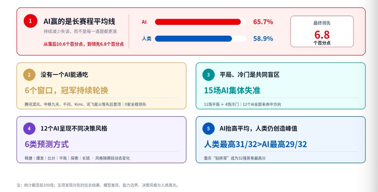 12个国产AI猜了100场球：胜率65.7%，却集体错过英格兰